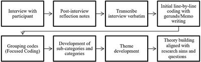 Barriers to Utilizing Non-replacement Male Calves in the Australian Dairy Industry: A Qualitative Study